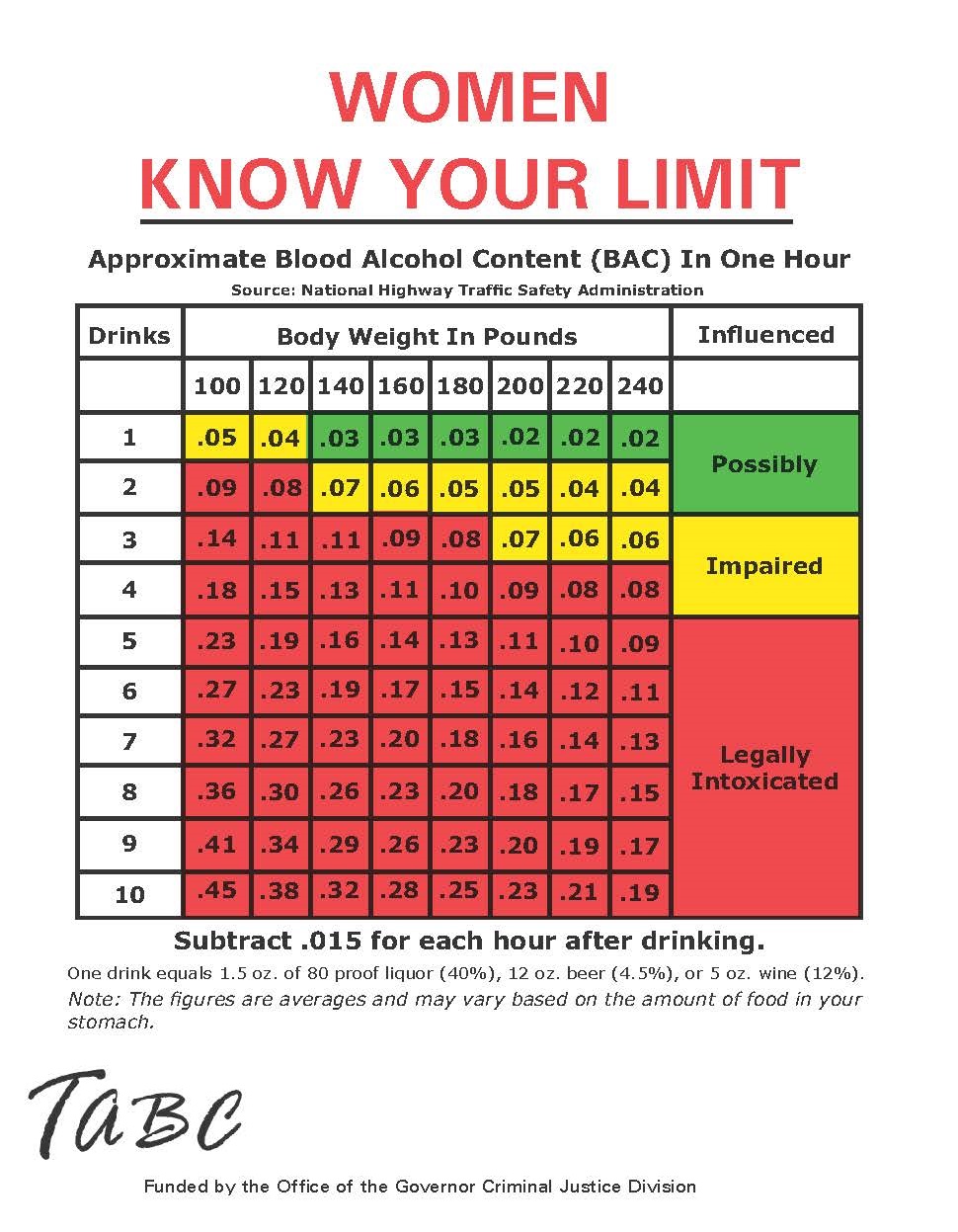 Blood Alcohol Chart