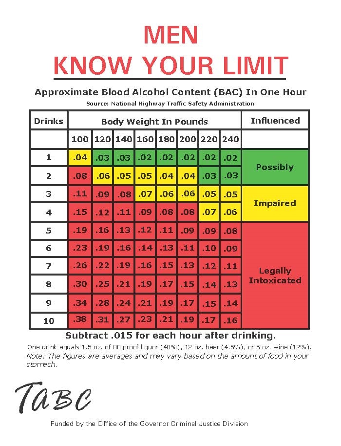 Blood Alcohol Level Symptoms Chart