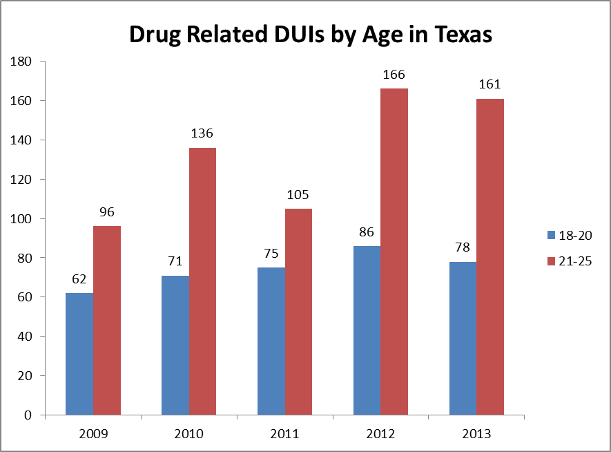 DUI drug