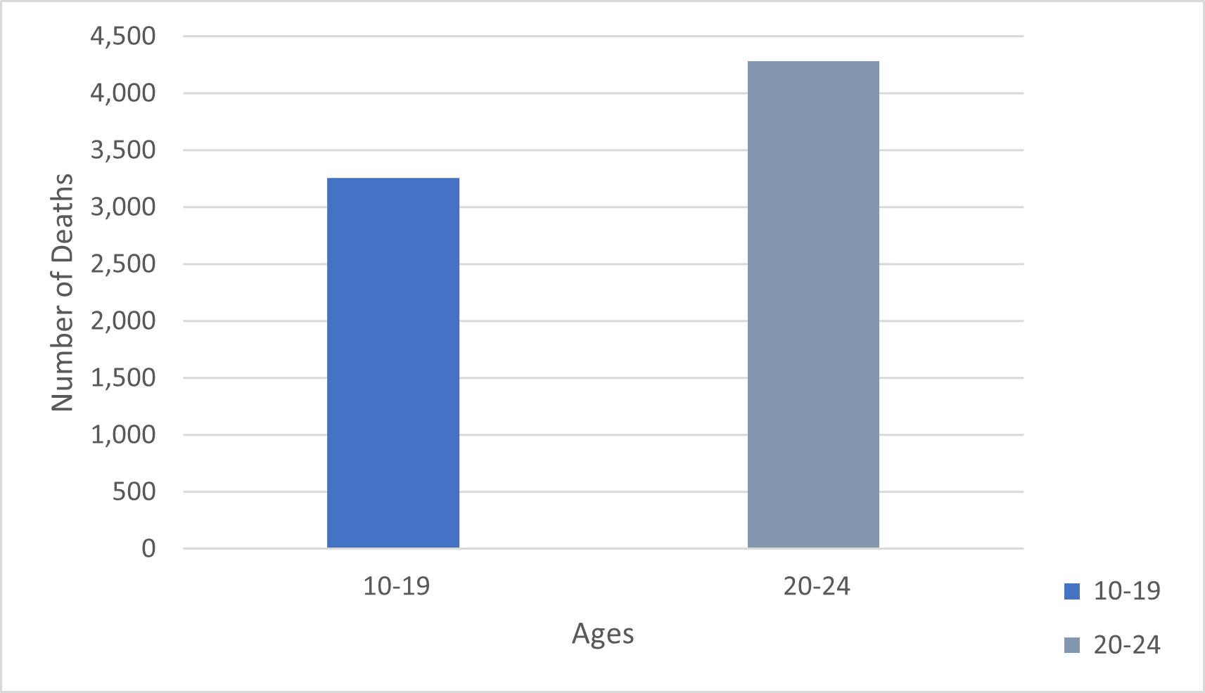 Bar graph showing ages 10-19 and 20-24 and their corresponding number of deaths, those of which are high. 